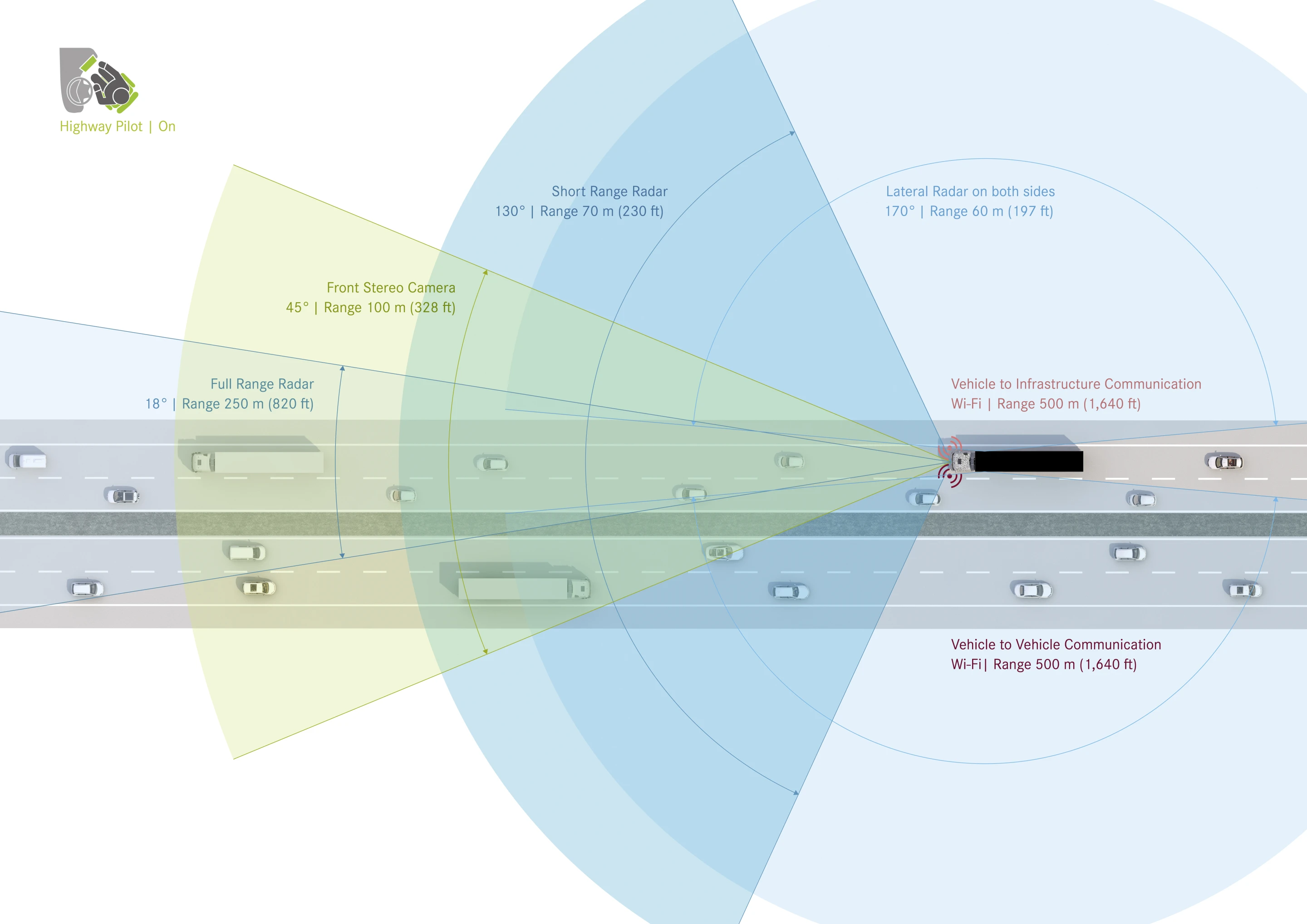 Diagram of the Highway Pilot system sensors
