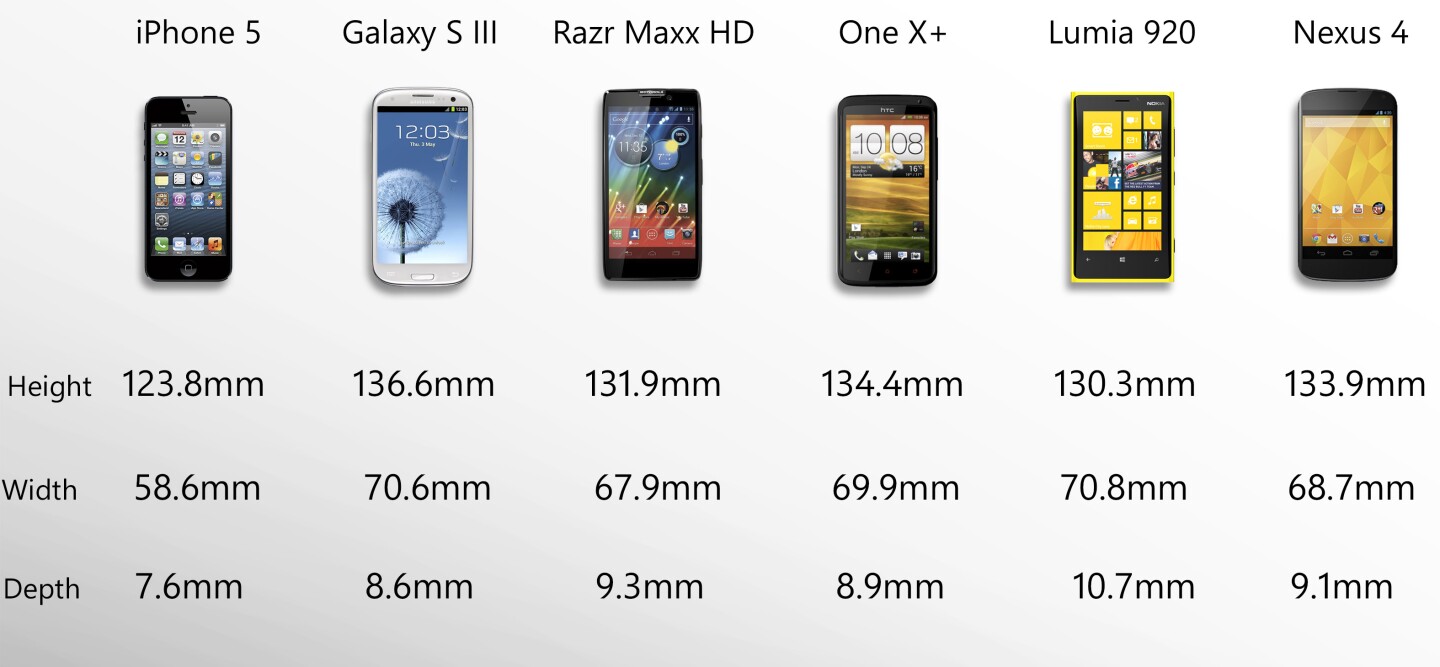 Sizes are similar, with the iPhone 5 having the smallest footprint, and the Galaxy S III the largest