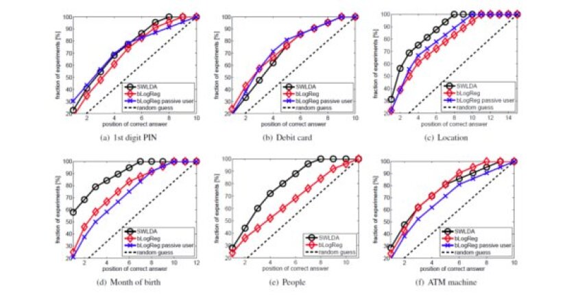 This graph shows the performance of the BCI test using three different data-response classification techniques with the dashed line showing the performance of random guesswork (Image: Martinovic et al.)