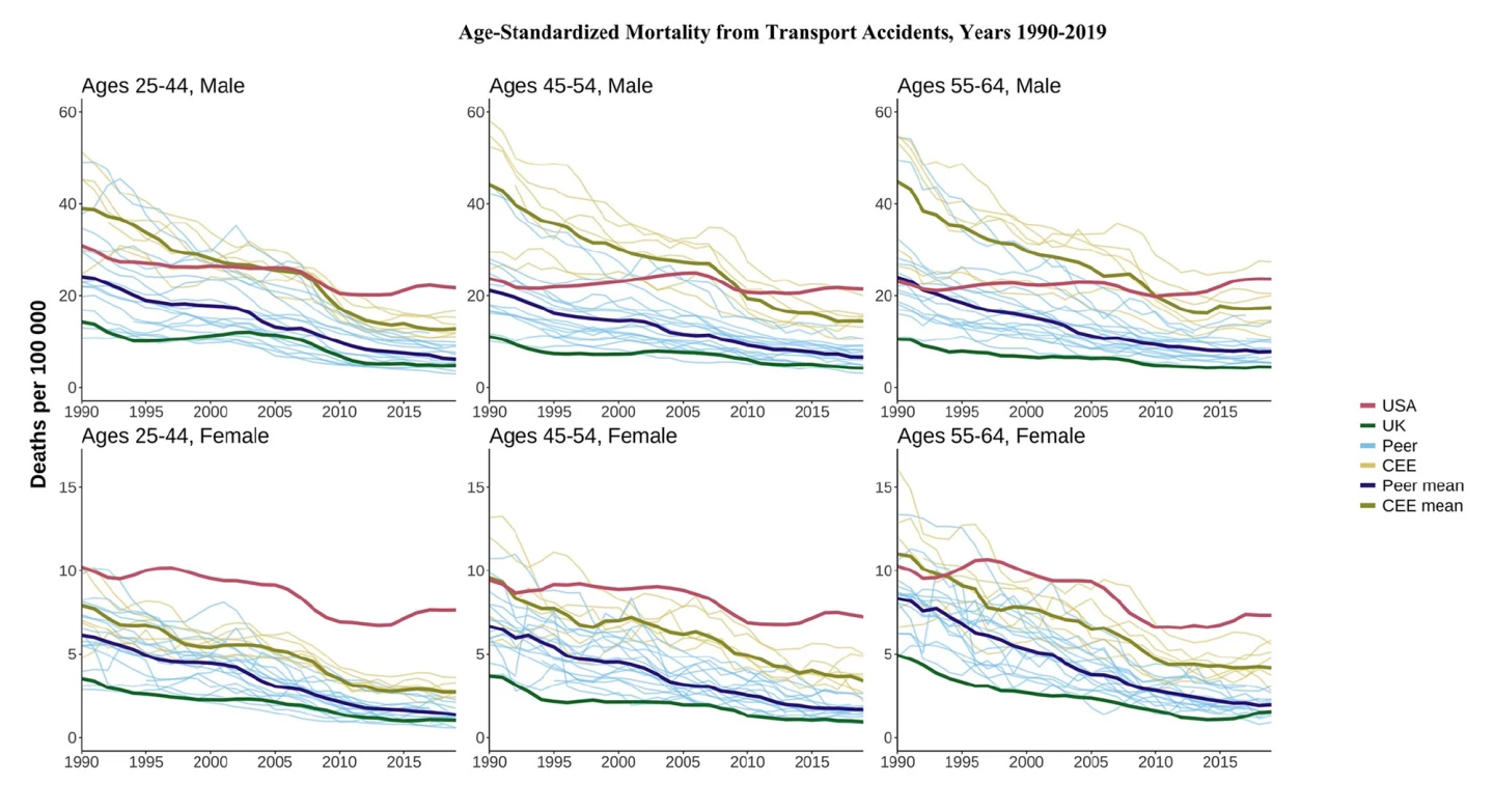Age-standardized mortality from transport accidents, 1990-2019