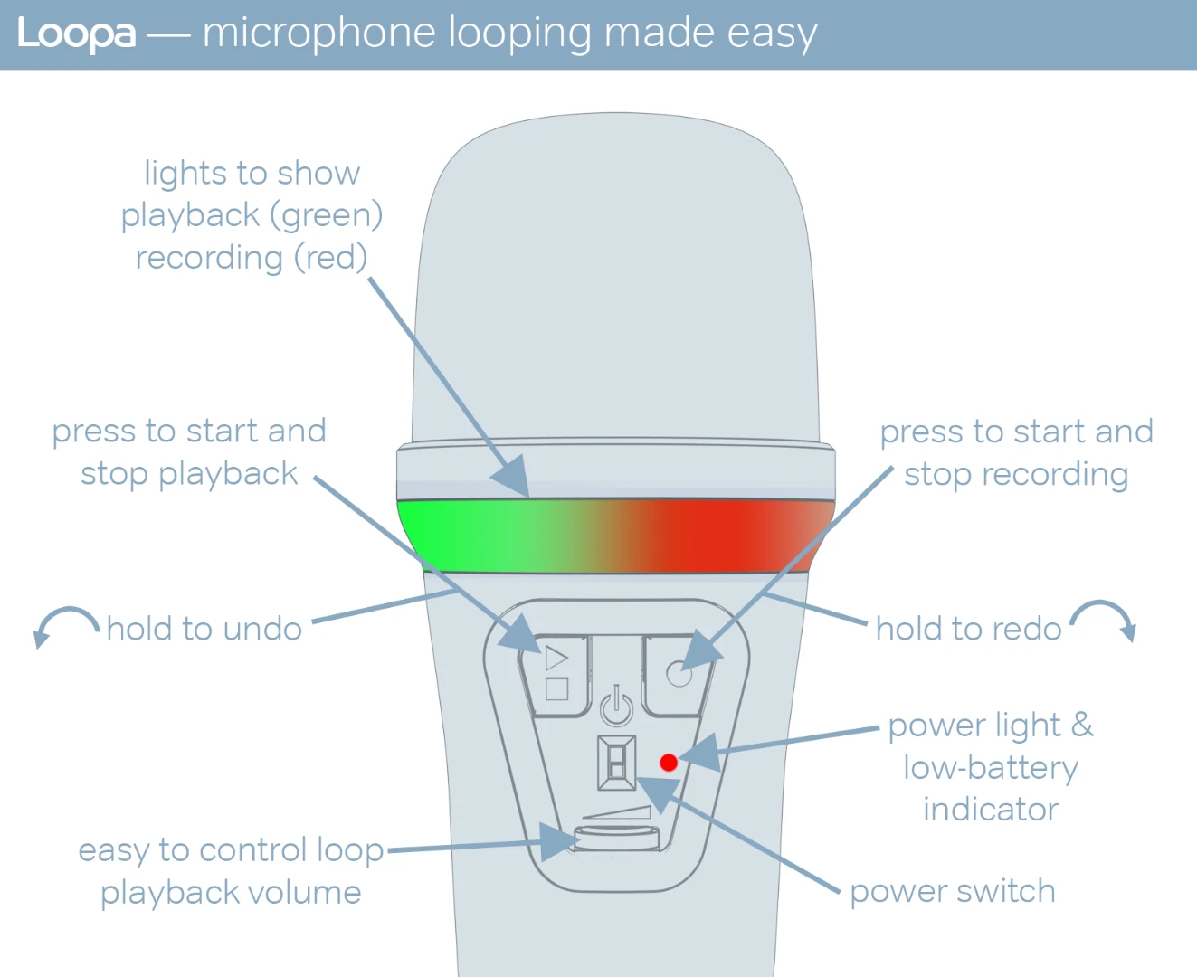 Loop level control, playback, recording, undo and redo are all positioned to the top of the Loopa