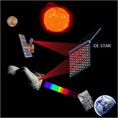 According to researchers, DE-STAR would consist of satellites designed to gather energy from the sun and convert it into an enormous phased array of lasers powerful enough to disintegrate an asteroid