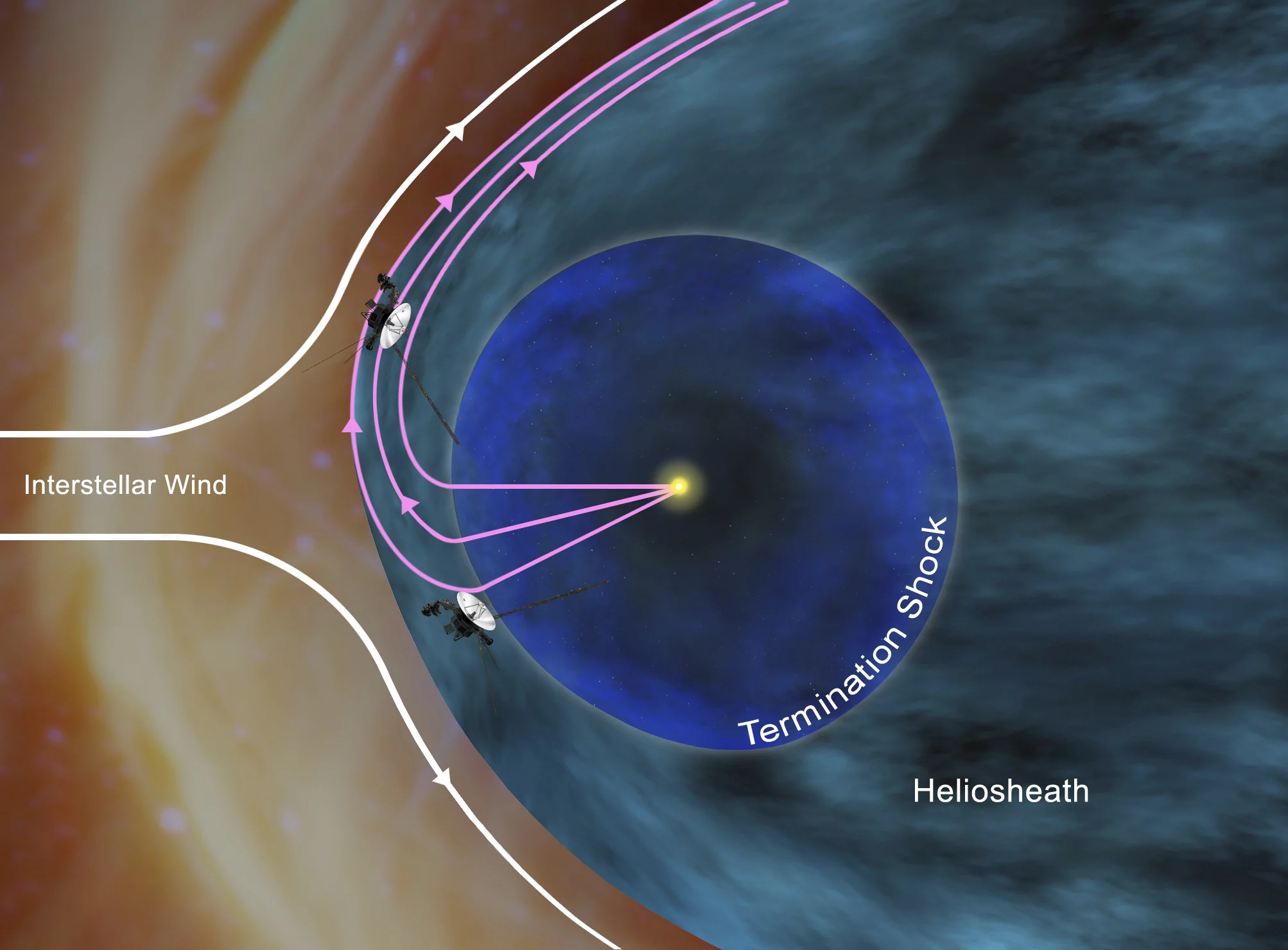 Voyager probes in the heliosheath