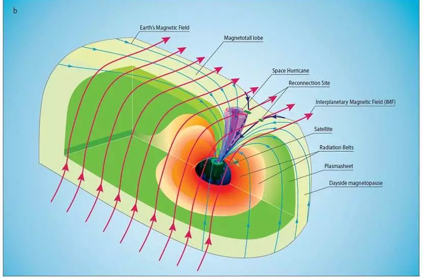 A 3D schematic of the space plasma hurricane