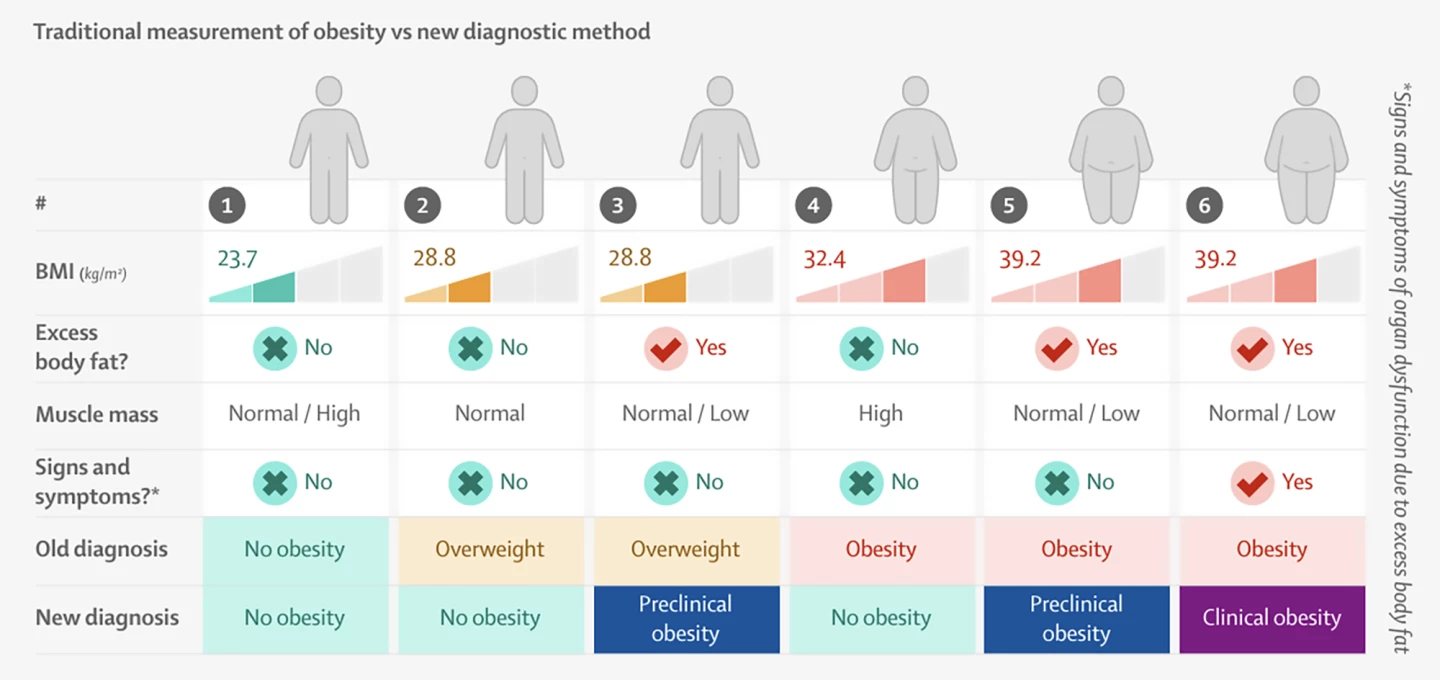 An infographic comparing the traditional with the new diagnostic measures of obesity