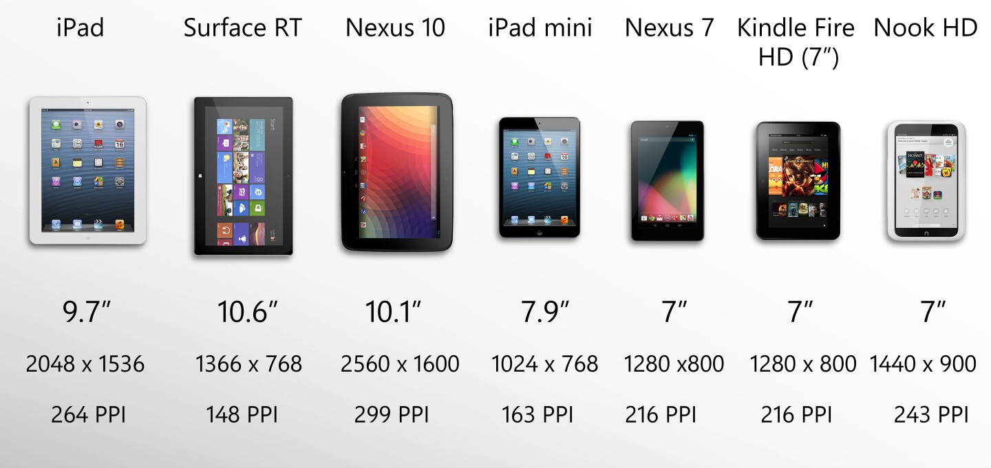 Nexus 10, iPad 4, and Nook HD have the sharpest displays