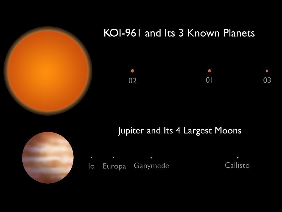 Comparison of KOI-961 and its planets to Jupiter and its moons (Image: NASA)