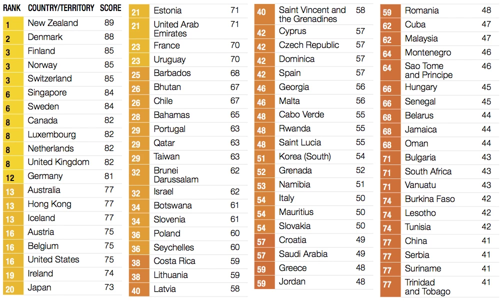 The leading countries in this year's Transparency International Corruption Perceptions Index. Beyond the top ten, the ratings quickly diminish. Just 54 of the 176 countries assessed in the 2016 CPI scored better than 50. One of the common mistakes people make in reading this report is in taking more notice of a country's ranking than its actual score. It is a country's score which most accurately indicates its level of public sector corruption, while rank only indicates a country's position relative to other countries in the index. The rankings alone make many countries (the United States, United Kingdom and Australia in particular), look far more honest and transparent than they actually are.