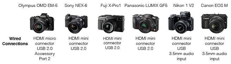 Mirrorless camera comparison - Wired Connections