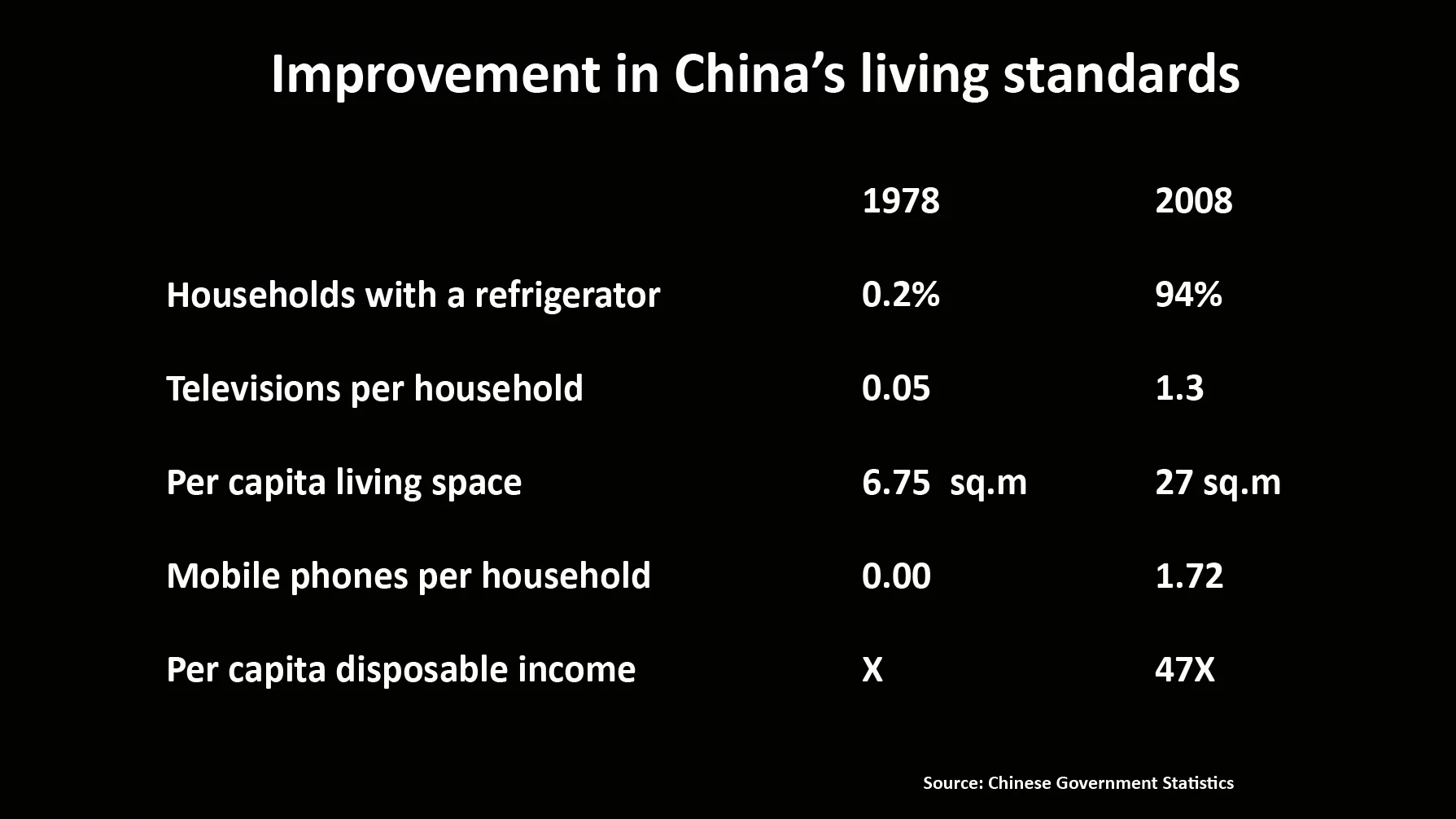 China's living standards have improved dramatically in the last three decades