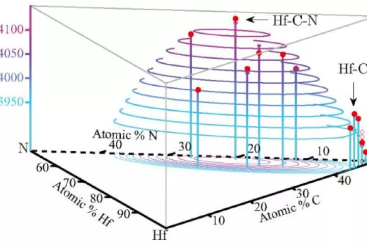 Computer simulations predict a combination of hafnium, nitrogen and carbon will have the highest melting point yet