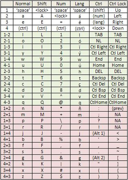 The Key4 character map - rocking composite keystrokes are highlighted red, while rolling composite keystrokes are highlighted green