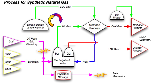 Flowchart detailing the conversion and storage of solar energy as synthetic gas, which would then be used to power distributed power networks