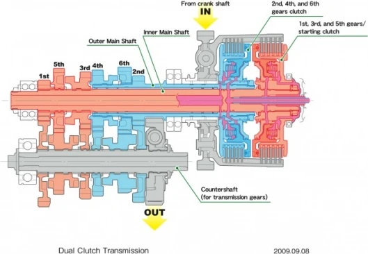Honda Dual Clutch Transmission