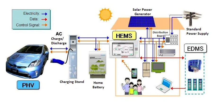 Toyota envisions an advanced home power system with smart appliances, plug-in vehicles, power storage systems and automated management