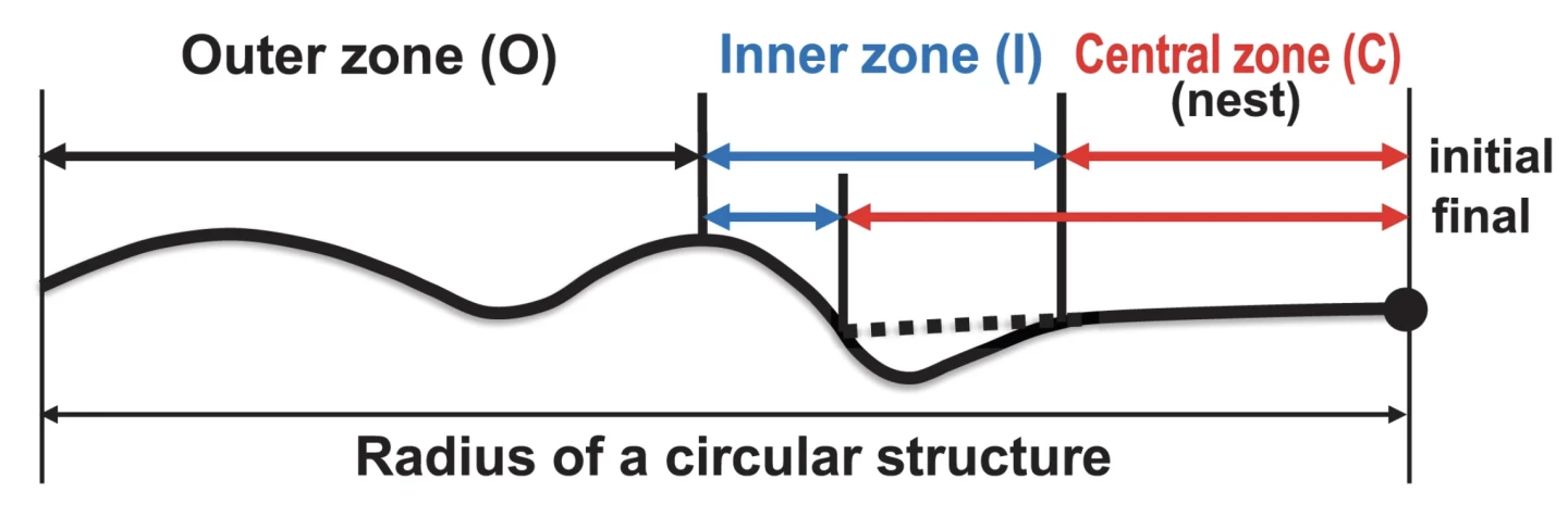 The circles are built for function, changing how currents flow