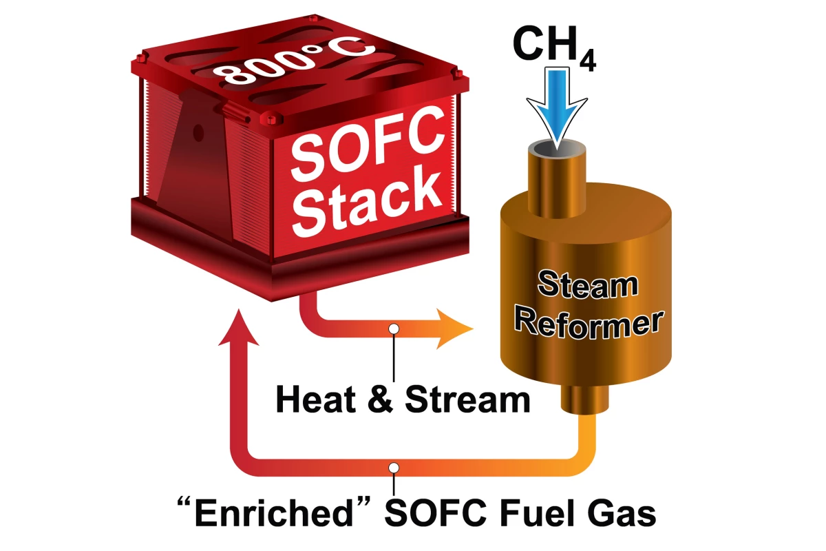 The highly efficient, small-scale SOFC system developed at PNNL features PNNL-developed microchannel technology and two unusual processes, called external steam reforming and fuel recycling