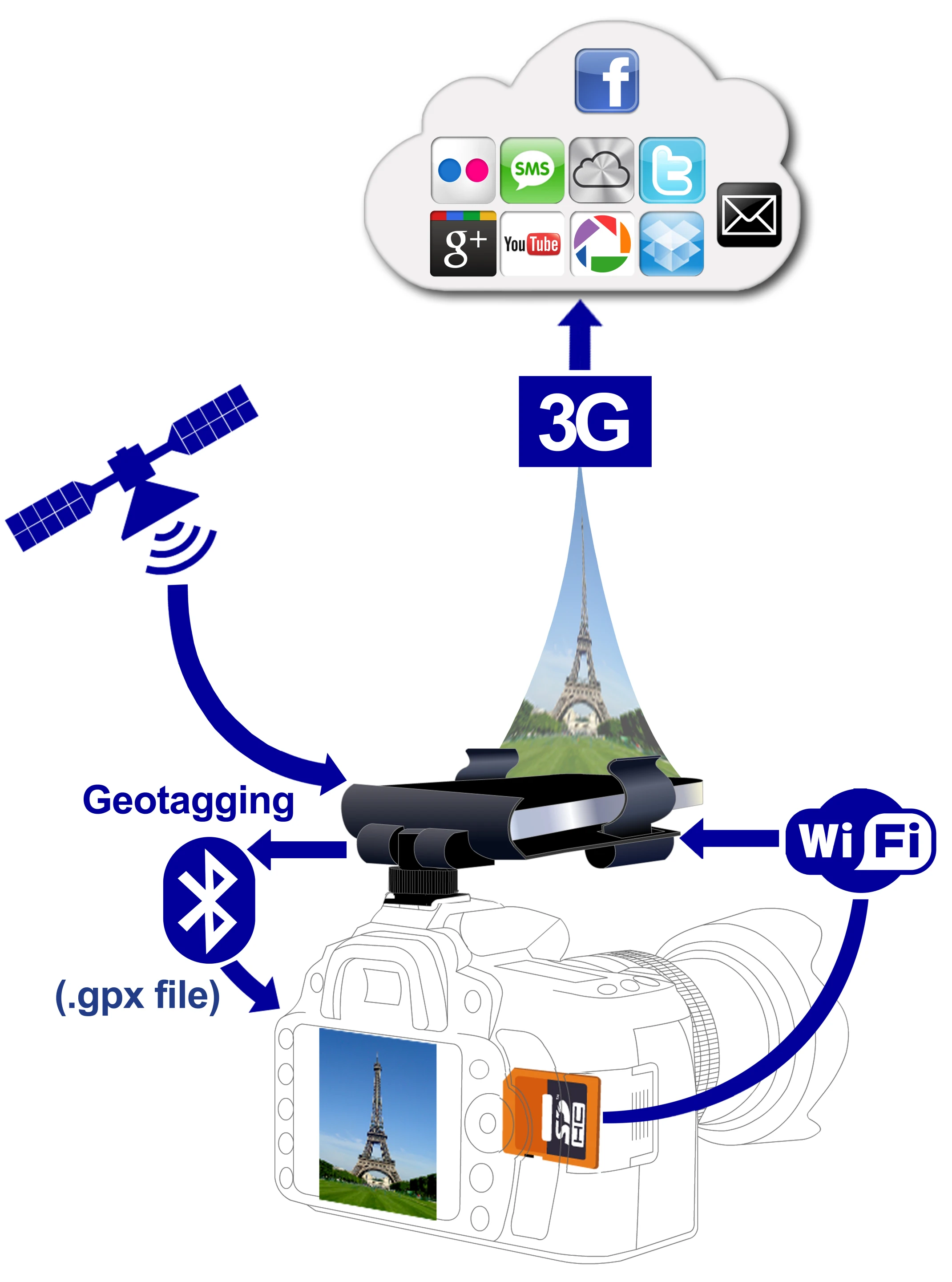 Mobile uploading is one use that is, if not provided by, then at least facilitated by the Flash Dock, though you'll need a separate Eye-Fi card to do so