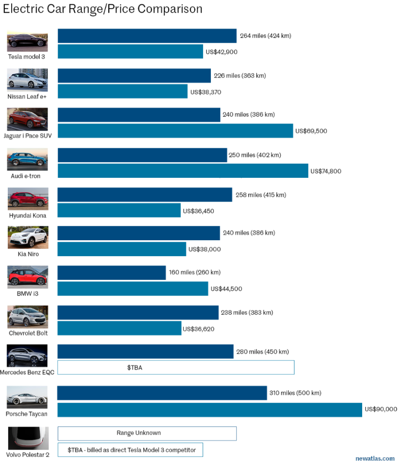 EV price and range comparison
