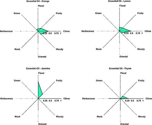 Examples of radar graphs generated by the Perfumery Radar system (Image: University of Porto)
