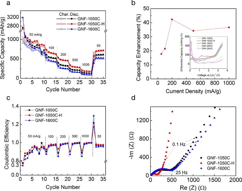 Electrochemical characteristics of 3D GNFs. (a) Charge/discharge rate jump experiments show the improved rate performance after H2 treatment. (b) The percentage capacity enhancement at different charge/discharge rates before and after H2 treatment. The inset is the anodic differential capacity curves at various current densities at fifth cycle. (c) Coulombic efficiency of three representative GNF samples. Note that enhancement of Coulombic efficiency after H2 treatment. (d) Nyquist plots in impedance measurement imply easier charge transfer after H2 treatment. Ye et al
