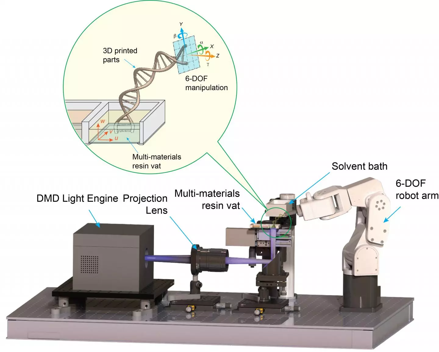 A diagram of the modified DLP 3D-printing setup