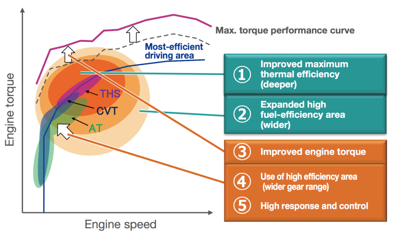 Toyota shows its powertrain evolution in terms of efficiency gains