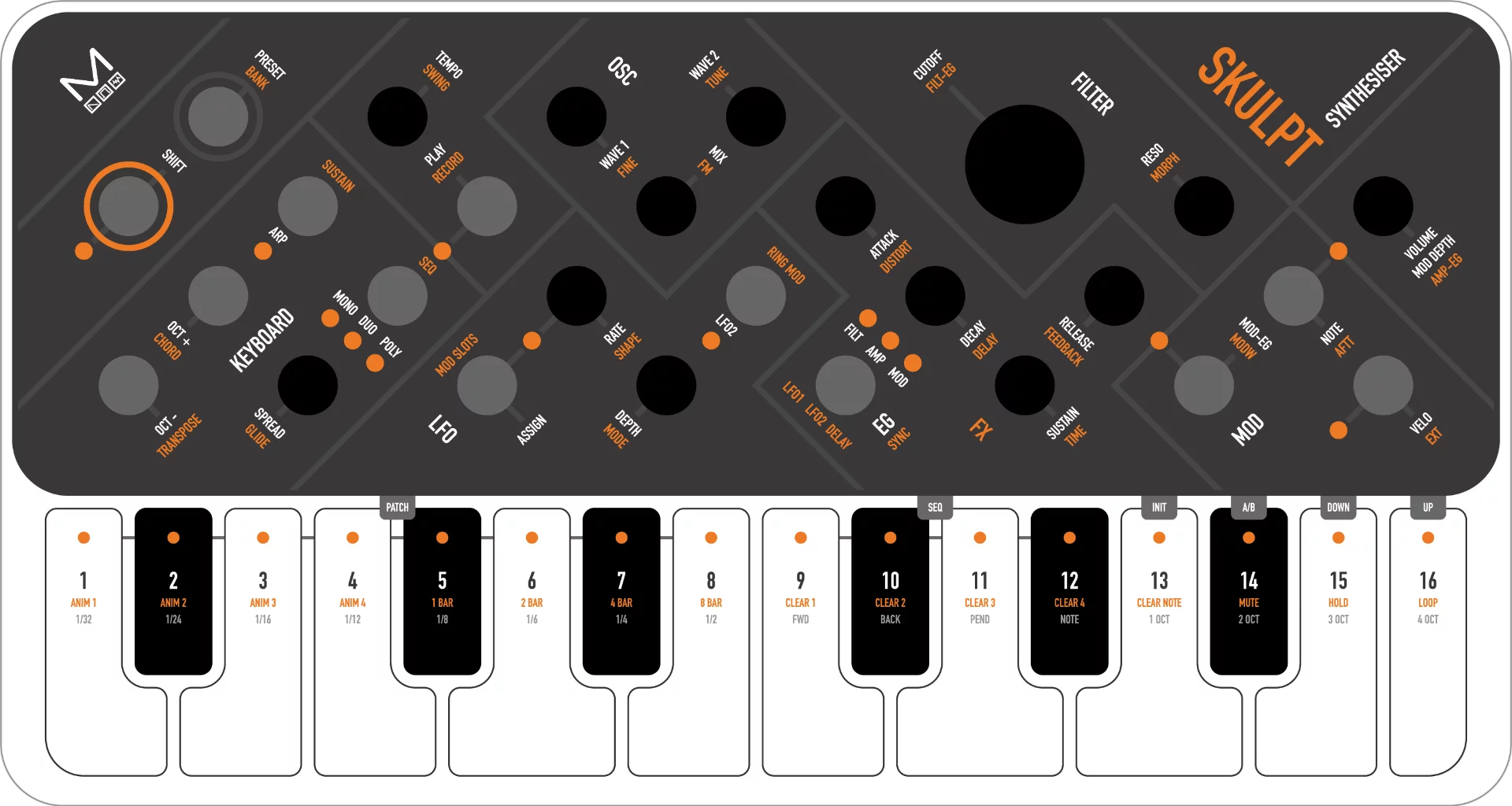 Graphic of the Skulpt synthesizer's user interface featuring 13 encoders and 16 keys