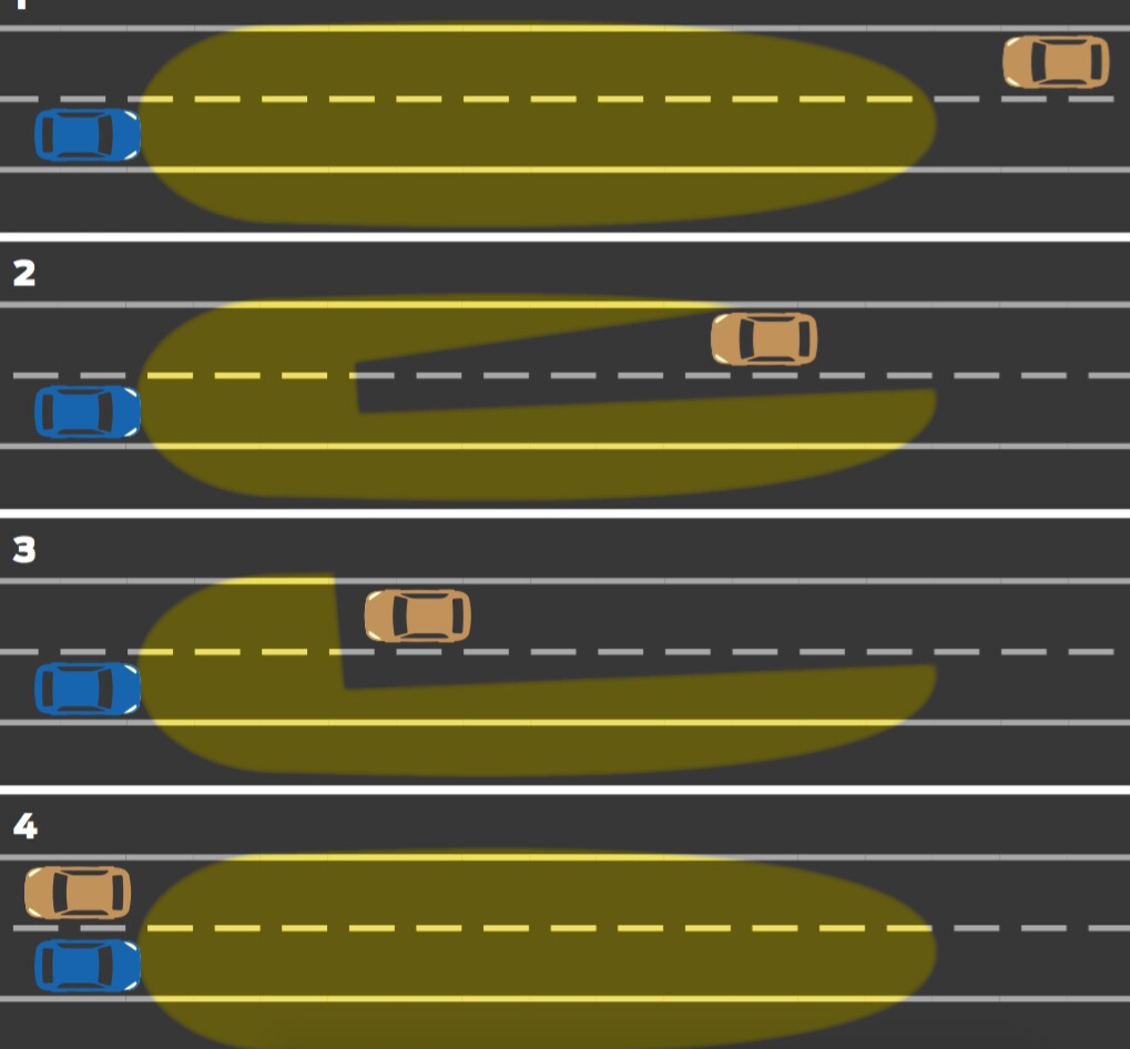 Ford's GlareFree Highbeam does the dipping for you