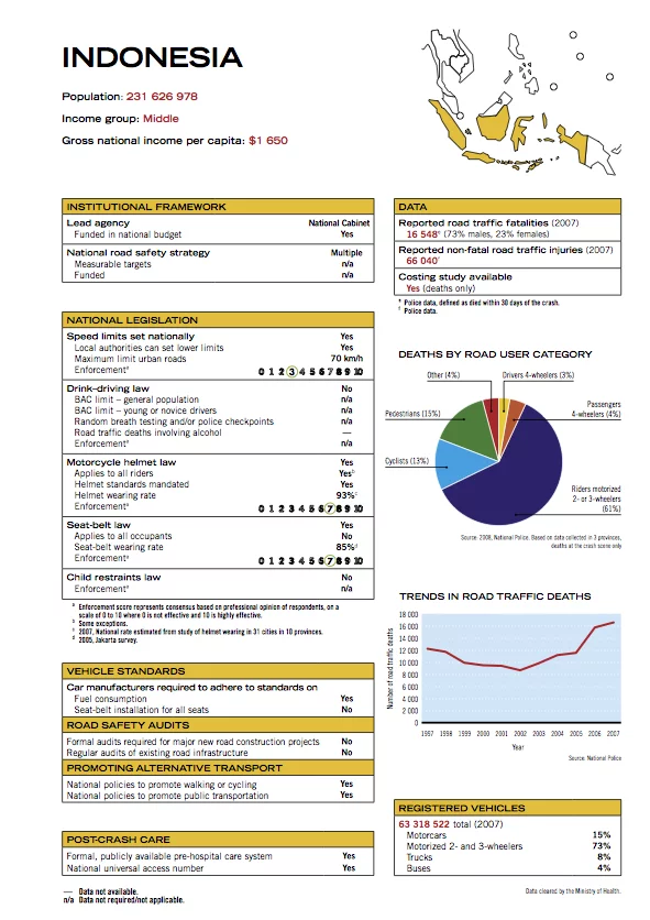 Indonesia's road safety profile from the WHO Global Status Report on road safety.