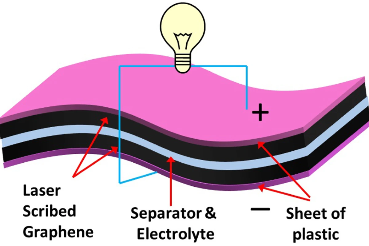 Schematic showing the structure of laser scribed graphene supercapacitors created by UCLA researchers (Image: UCLA)