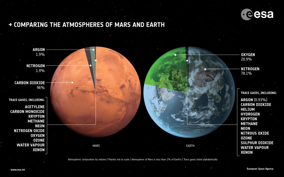 Mars atmospheric composition (as measured by the Curiosity rover) compared to that of Earth