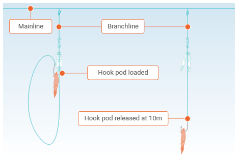 A diagram showing how the Hookpod works