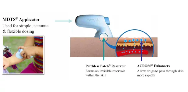 The pilot study on the effect of restoring testosterone levels in older women used a novel method of testosterone application - the MDTS Applicator