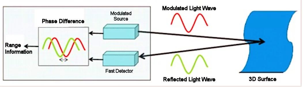 A simple TOF camera includes a modulated illumination source, a detector for the modulated light reflected from an object, and a program to convert these two signals into a phase shift, and from this, a range (Image: B. Dodson)