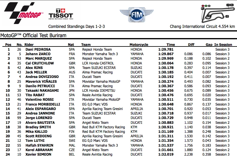 Marquez in particular looked in ominous form, setting his fastest lap on day two with the first sub-1 minute 30 second lap ever seen at the Chang circuit
