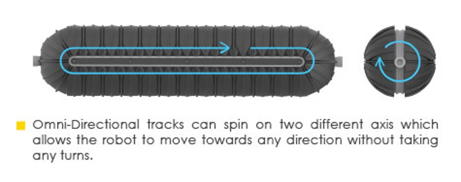 Details of the omni-directional tracks
