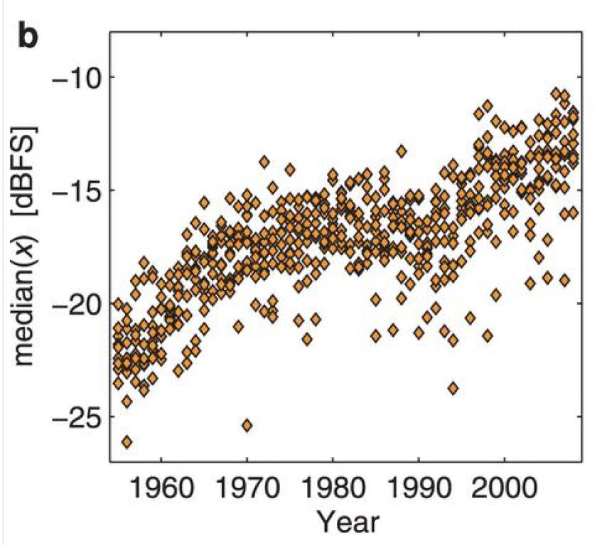 The loudness of songs has been on the increase over the past few decades (Image: Nature)