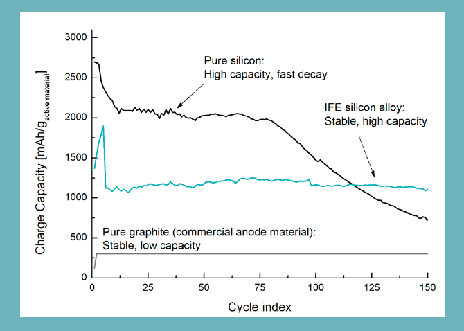 The top black line shows the development of pure silicon capacity in the anode, which has high capacity at the beginning, but decreases rapidly. Turquoise line in the middle shows test results from a battery with the anode material developed by IFE. The bottom line in black shows the capacity of commercially available anode materials