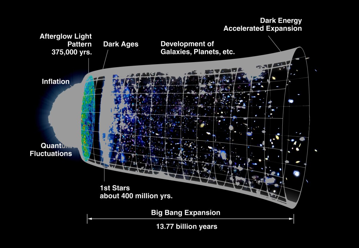 History of the Universe from Big Bang through inflation to today's accelerating expansion (Image: NASA)