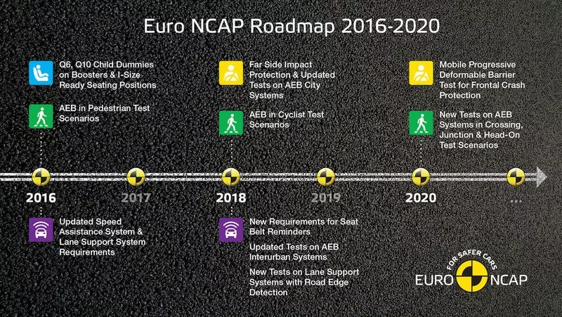 Euro NCAP Roadmap 2016-2020 for planned safety testing