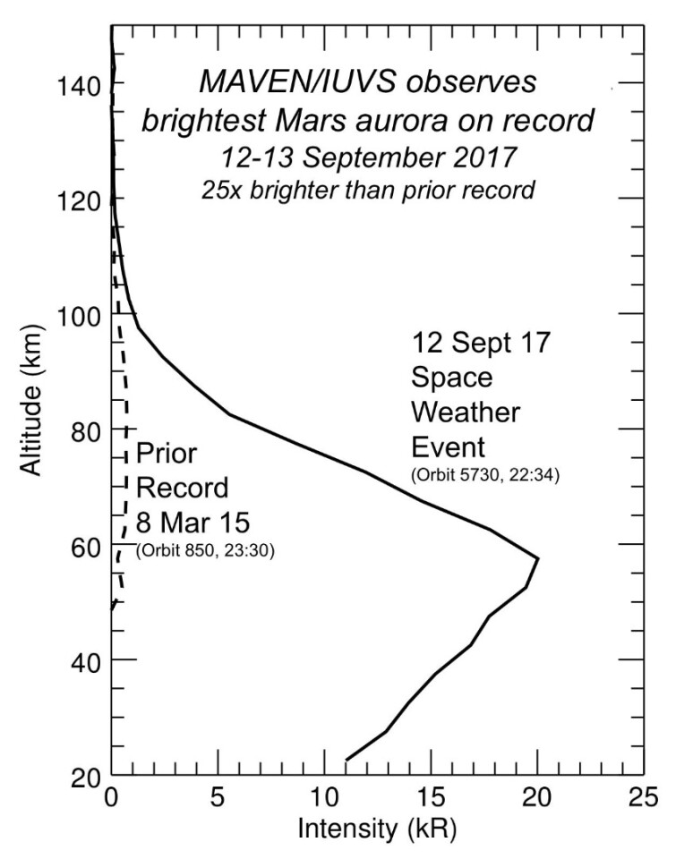 NASA graphic displaying the brightness of the aurora at different atmospheric altitudes
