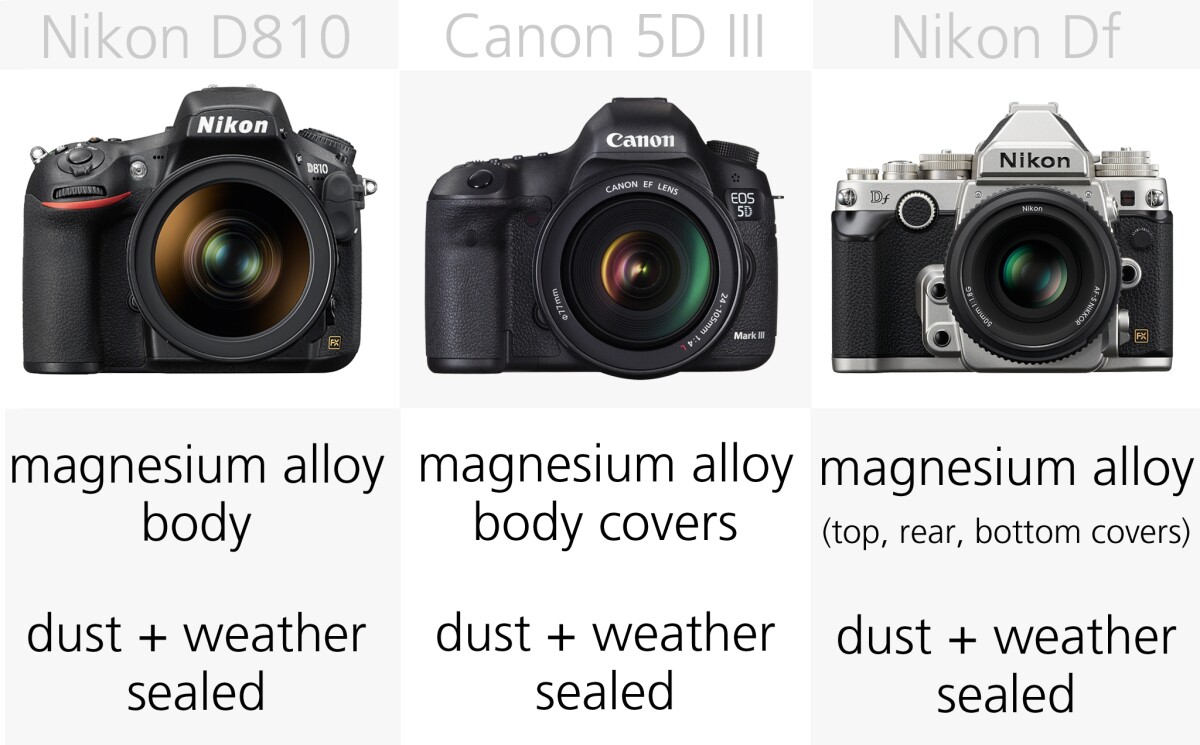Meanwhile the Nikon Df, D810 and the Canon 5D M3 are all described as being dust and weather sealed