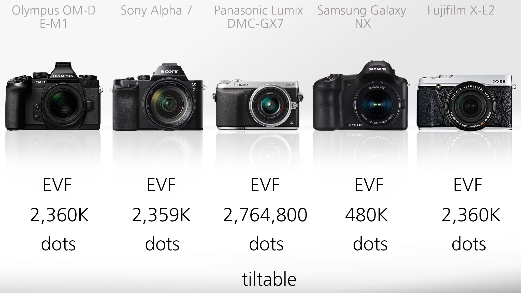 We're glad to report electronic viewfinders appear have become a must-have feature on high-end mirrorless cameras