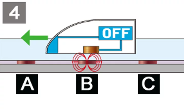 4) This allows the train to glide over this incoming track magnet (B) so not getting a repulsion force (stopping force) from it
