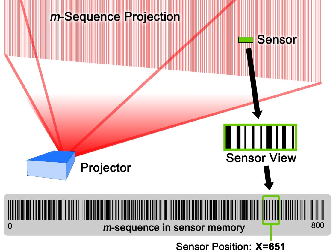 A diagram of the Lumitrack system