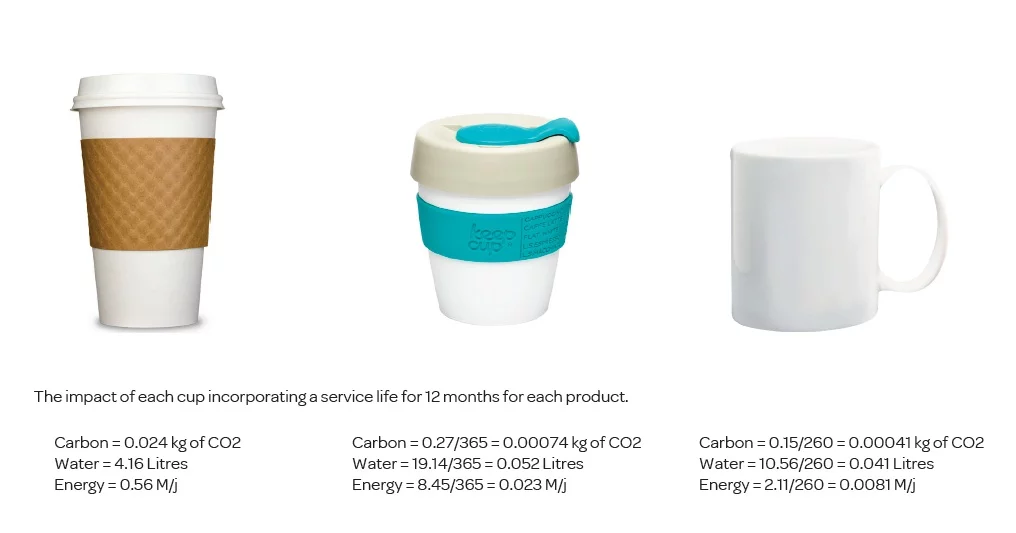 KeepCup is an ecological solution to coffee-on-the go