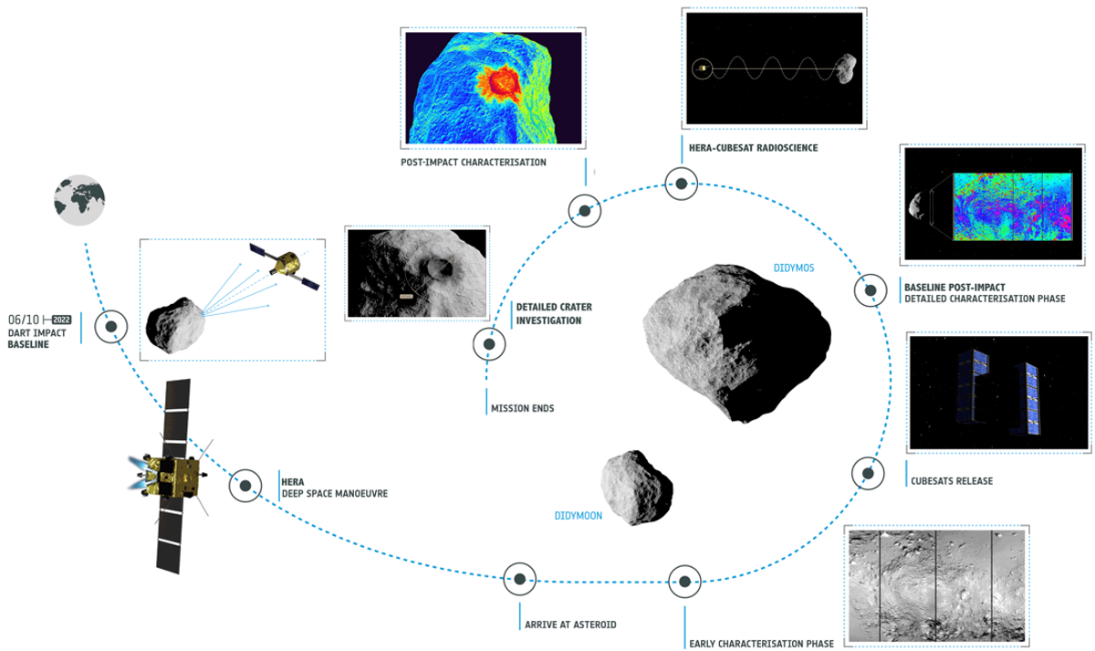 Hera mission timeline