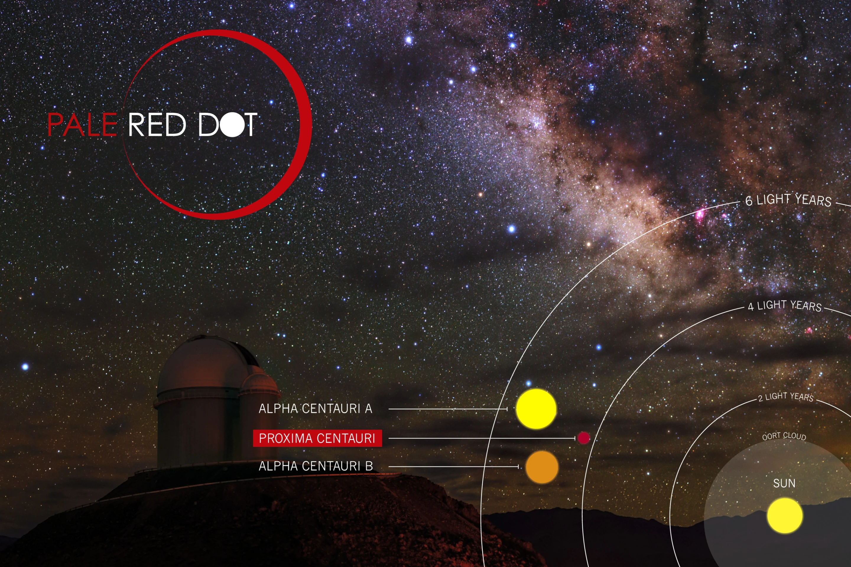 ESO graphic displaying the distances to Earth's closest stars