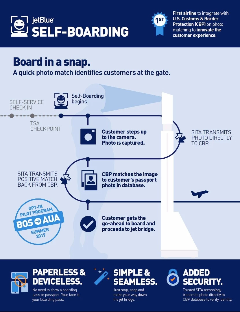 Infographic showing the biometric exit process